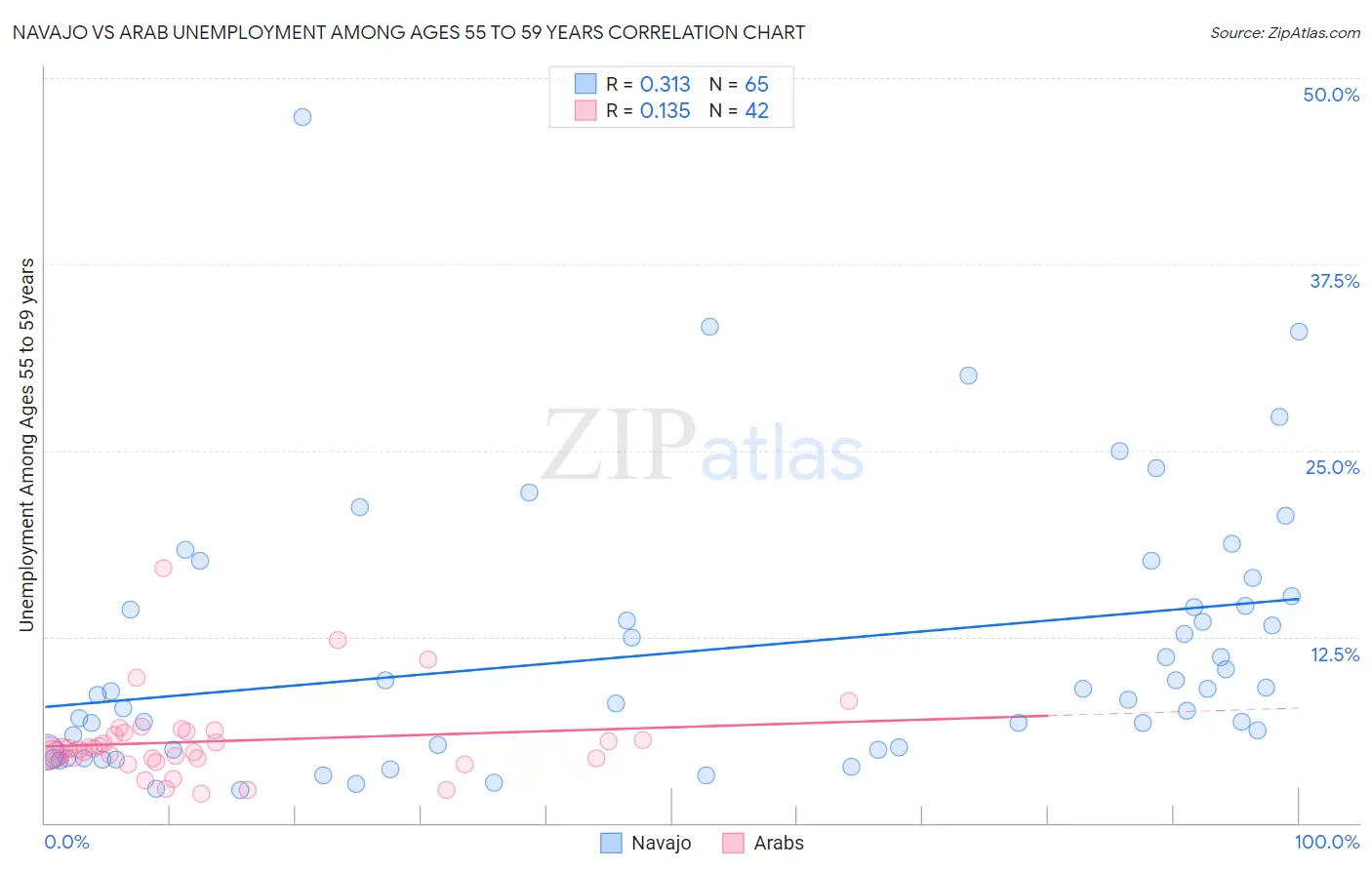 Navajo vs Arab Unemployment Among Ages 55 to 59 years
