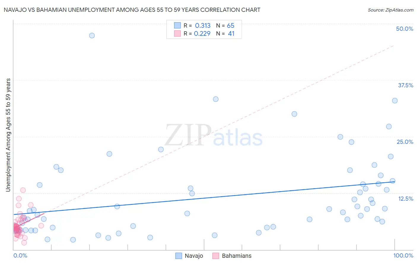 Navajo vs Bahamian Unemployment Among Ages 55 to 59 years