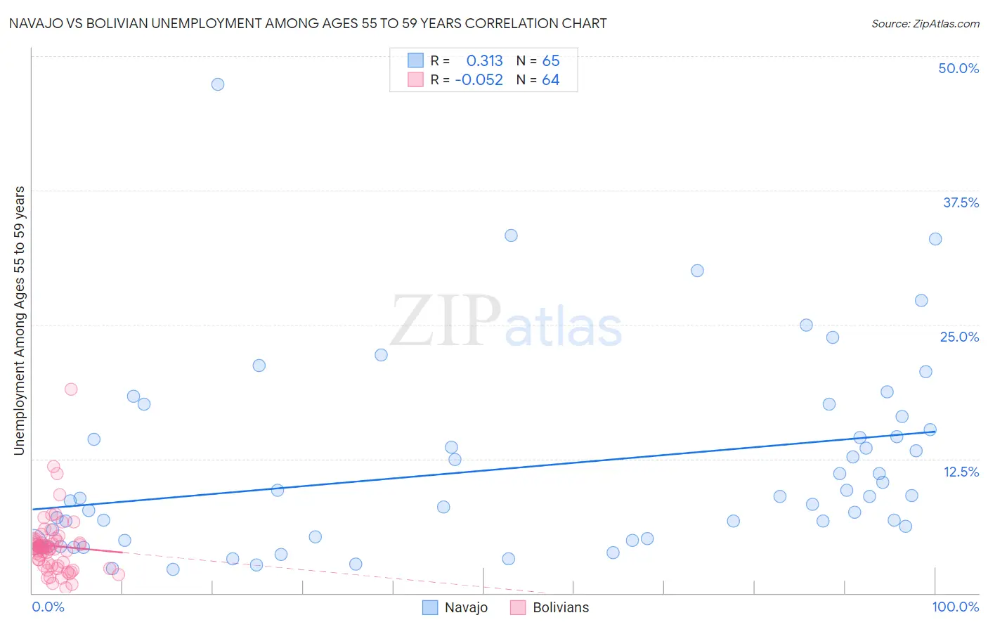 Navajo vs Bolivian Unemployment Among Ages 55 to 59 years