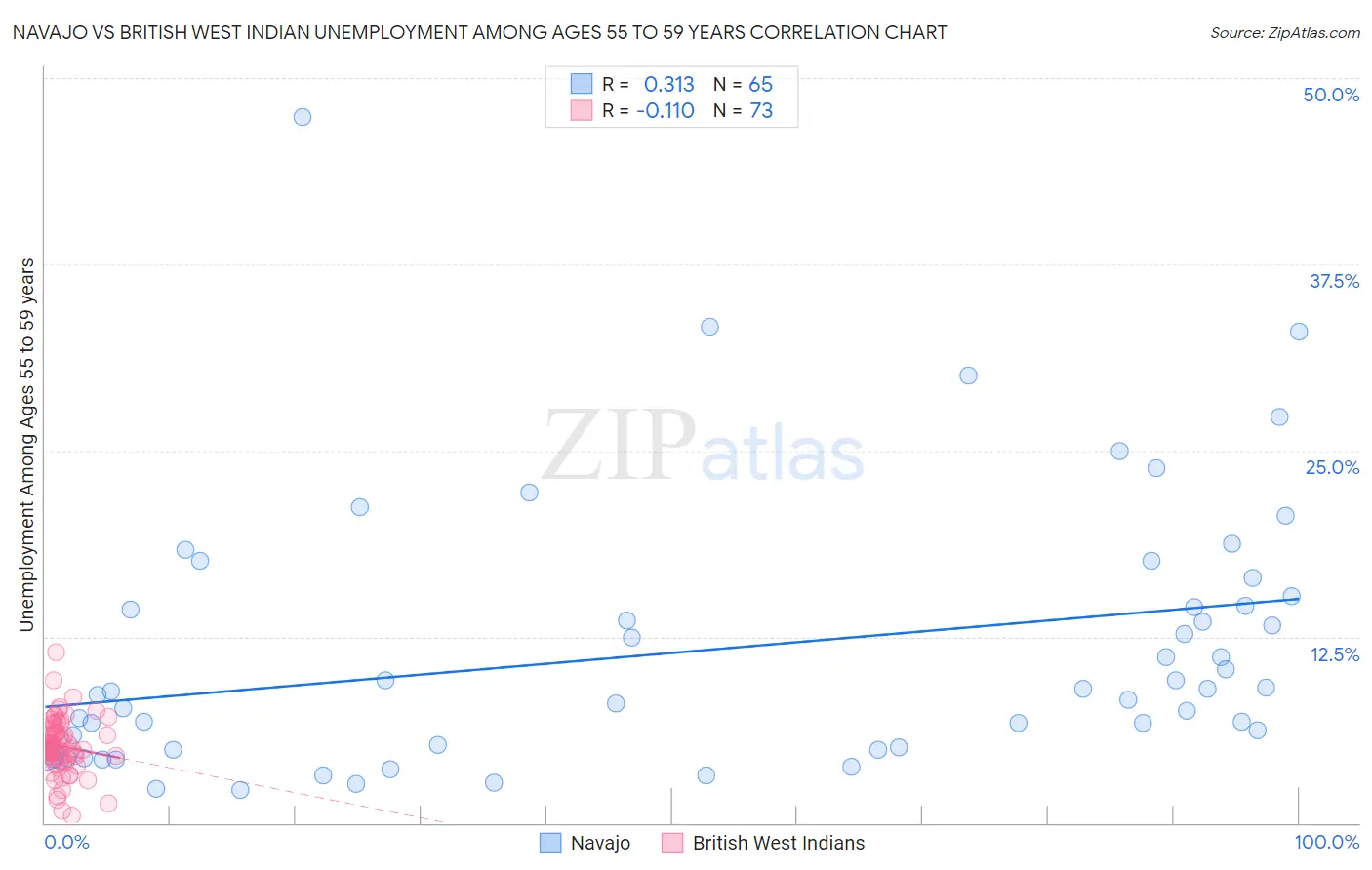 Navajo vs British West Indian Unemployment Among Ages 55 to 59 years