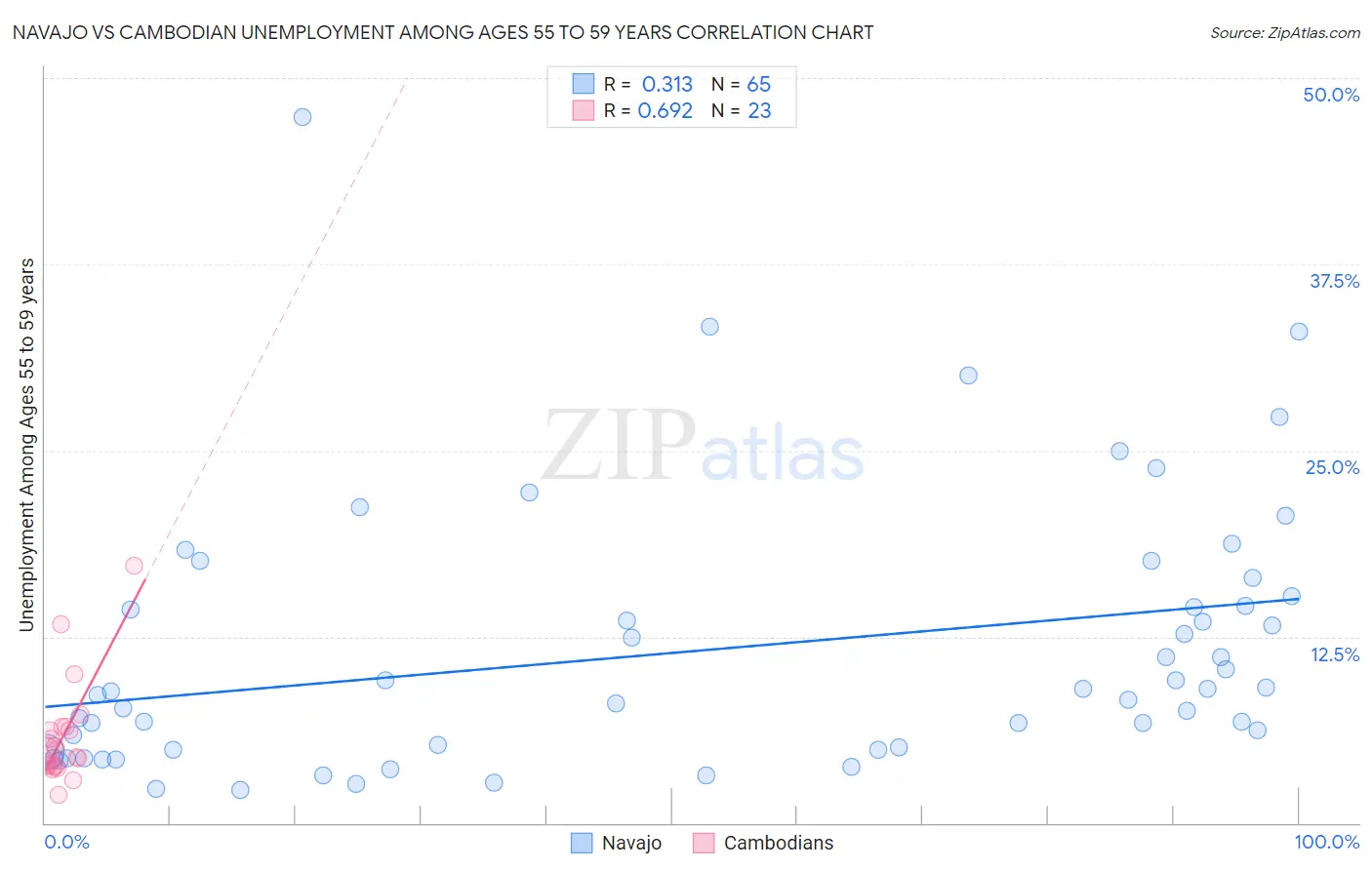 Navajo vs Cambodian Unemployment Among Ages 55 to 59 years