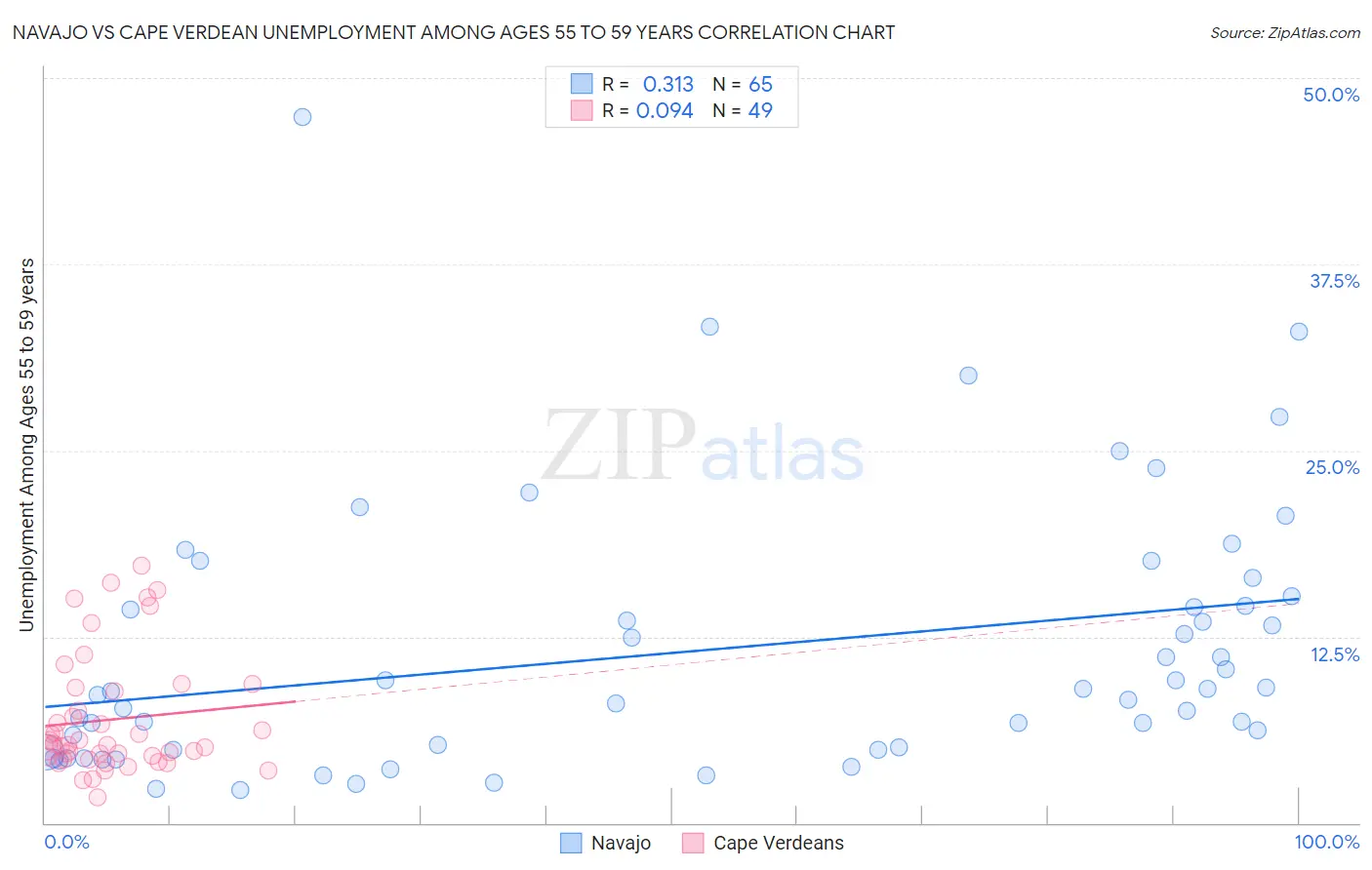 Navajo vs Cape Verdean Unemployment Among Ages 55 to 59 years