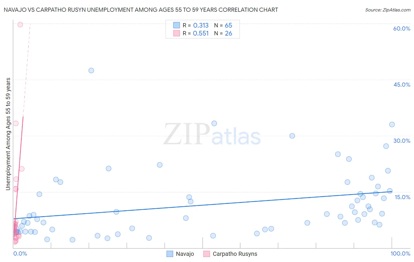 Navajo vs Carpatho Rusyn Unemployment Among Ages 55 to 59 years