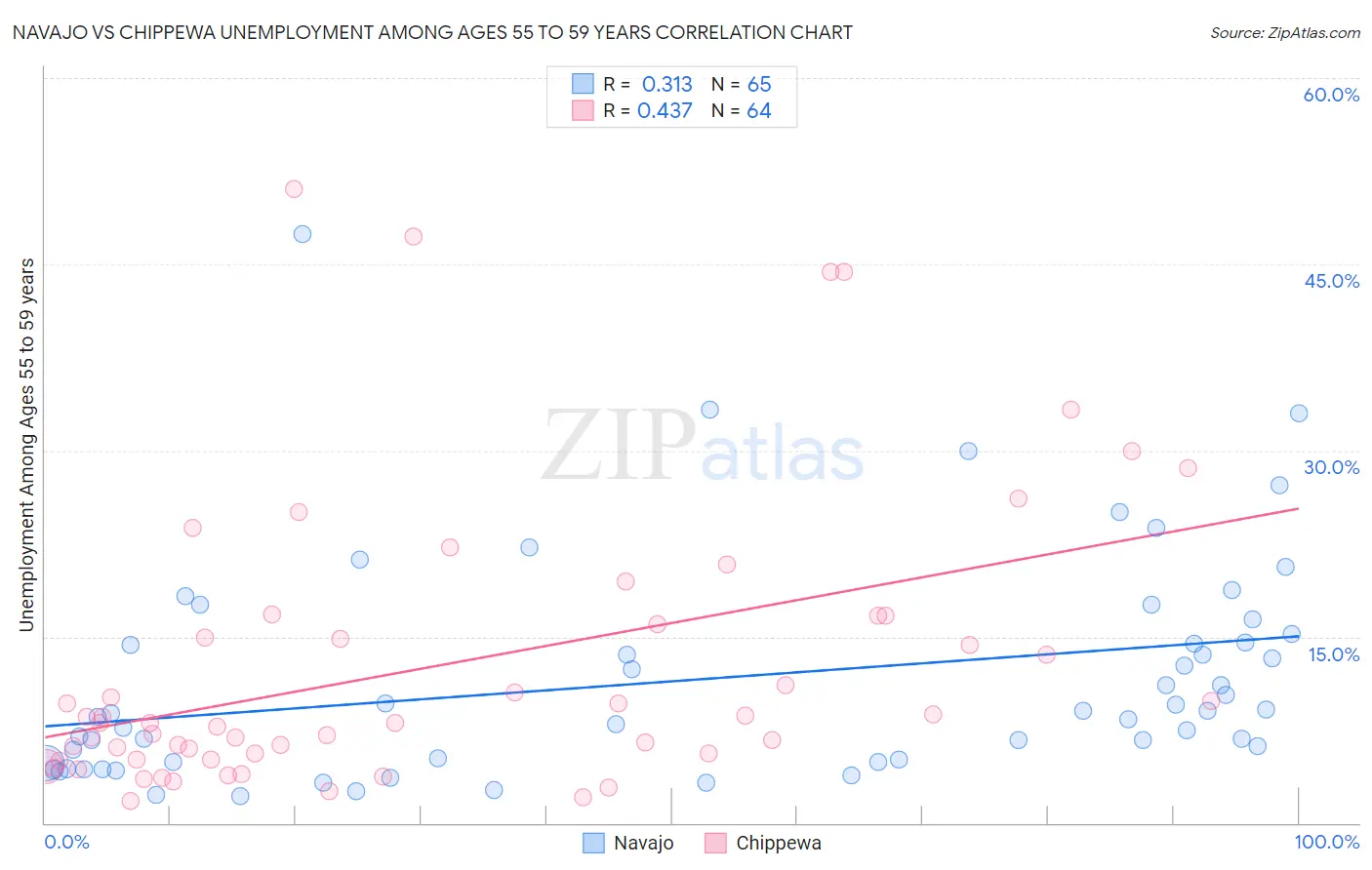 Navajo vs Chippewa Unemployment Among Ages 55 to 59 years