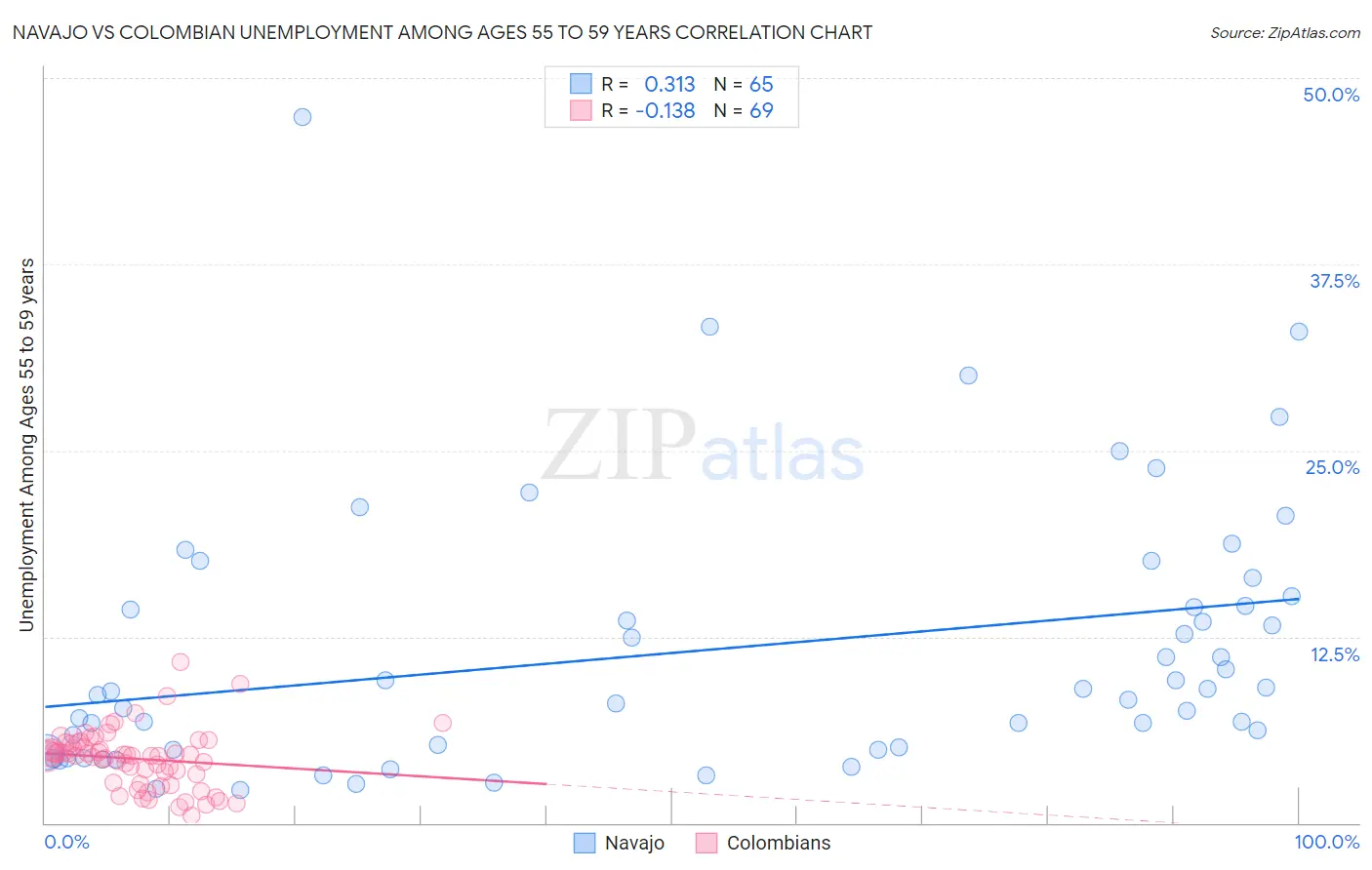 Navajo vs Colombian Unemployment Among Ages 55 to 59 years