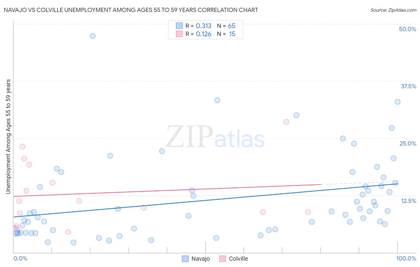 Navajo vs Colville Unemployment Among Ages 55 to 59 years