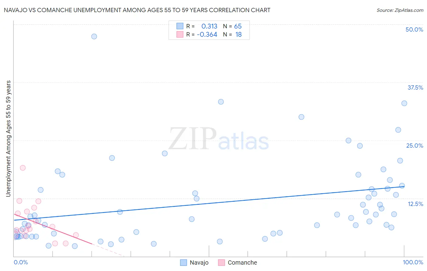 Navajo vs Comanche Unemployment Among Ages 55 to 59 years