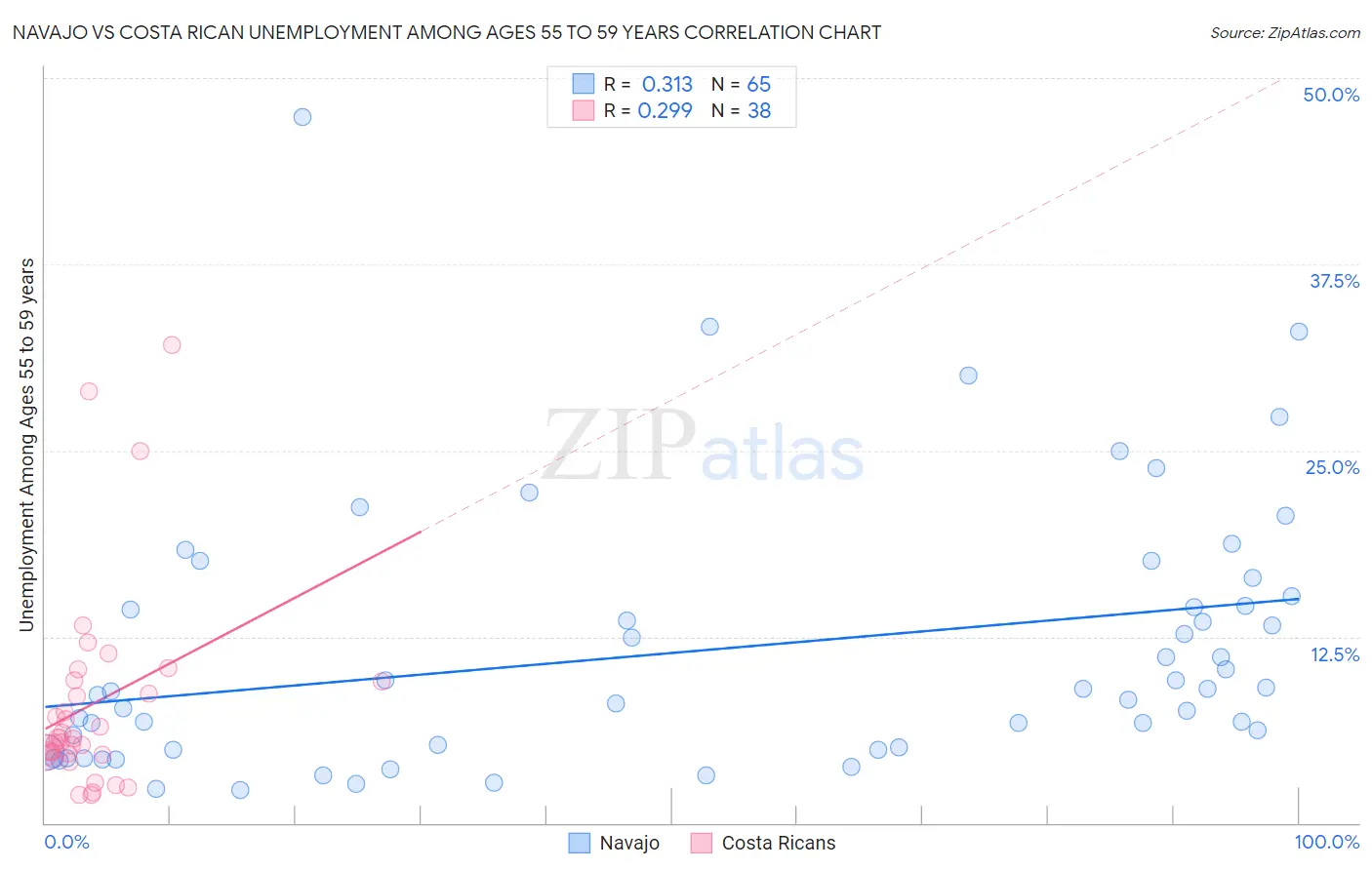 Navajo vs Costa Rican Unemployment Among Ages 55 to 59 years