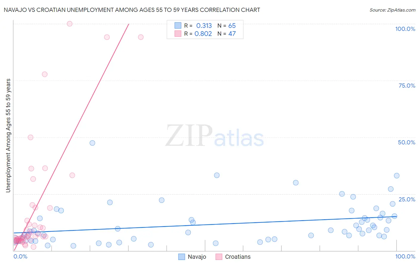 Navajo vs Croatian Unemployment Among Ages 55 to 59 years