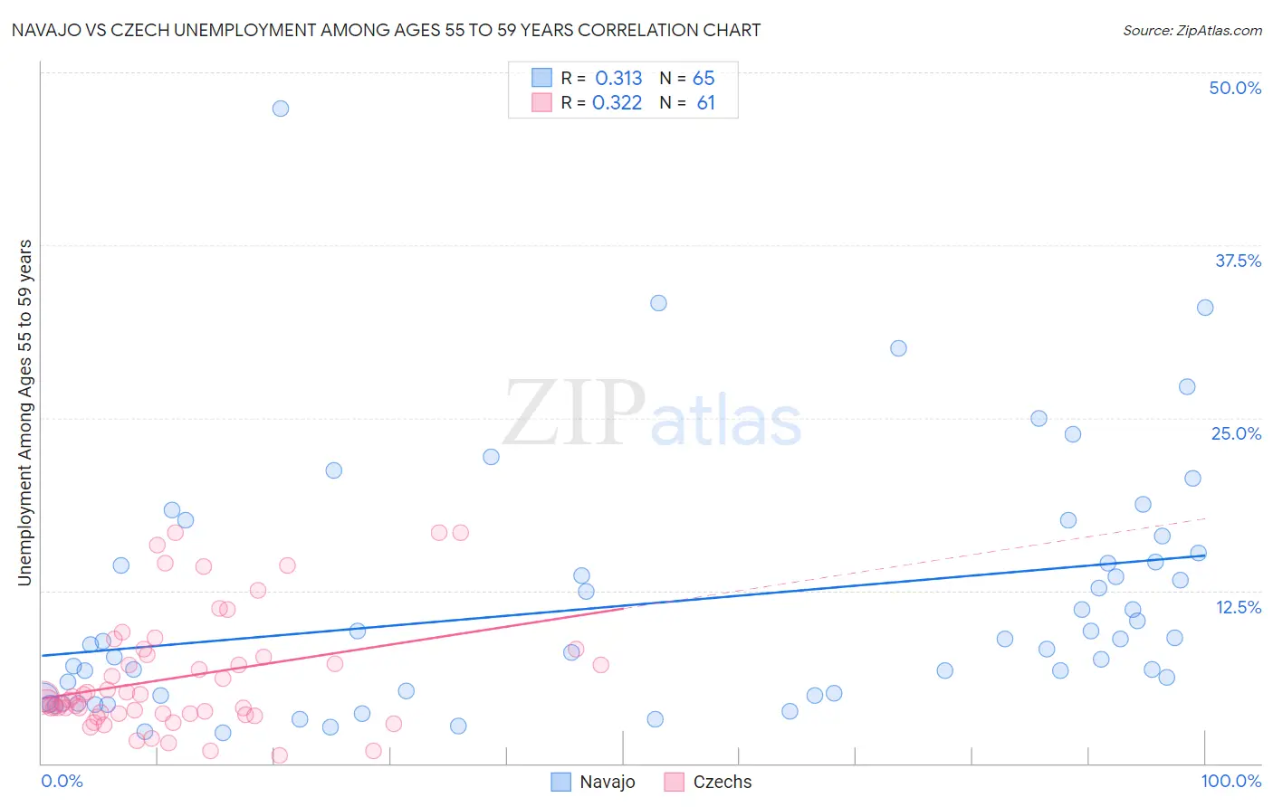 Navajo vs Czech Unemployment Among Ages 55 to 59 years