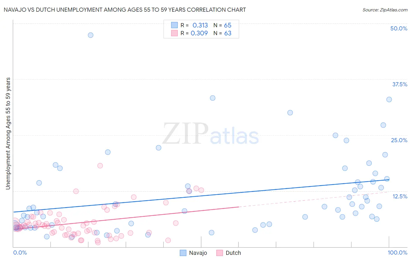 Navajo vs Dutch Unemployment Among Ages 55 to 59 years