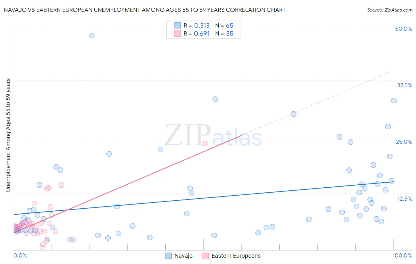 Navajo vs Eastern European Unemployment Among Ages 55 to 59 years