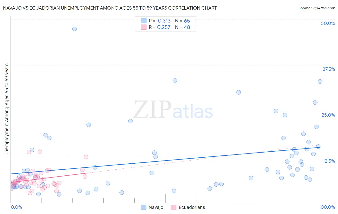 Navajo vs Ecuadorian Unemployment Among Ages 55 to 59 years