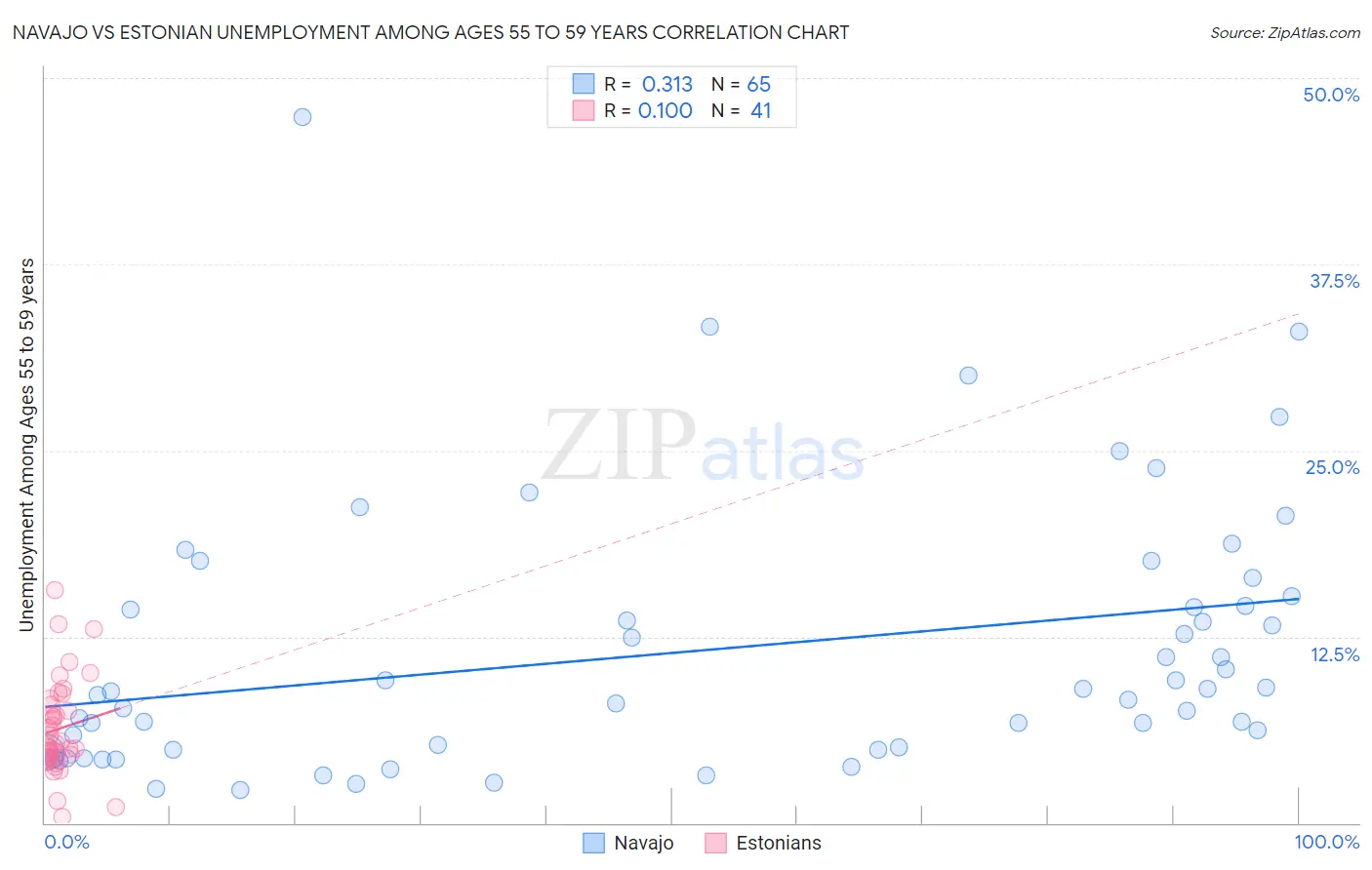 Navajo vs Estonian Unemployment Among Ages 55 to 59 years
