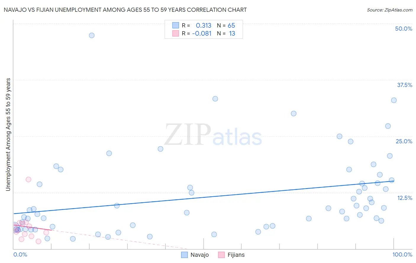 Navajo vs Fijian Unemployment Among Ages 55 to 59 years