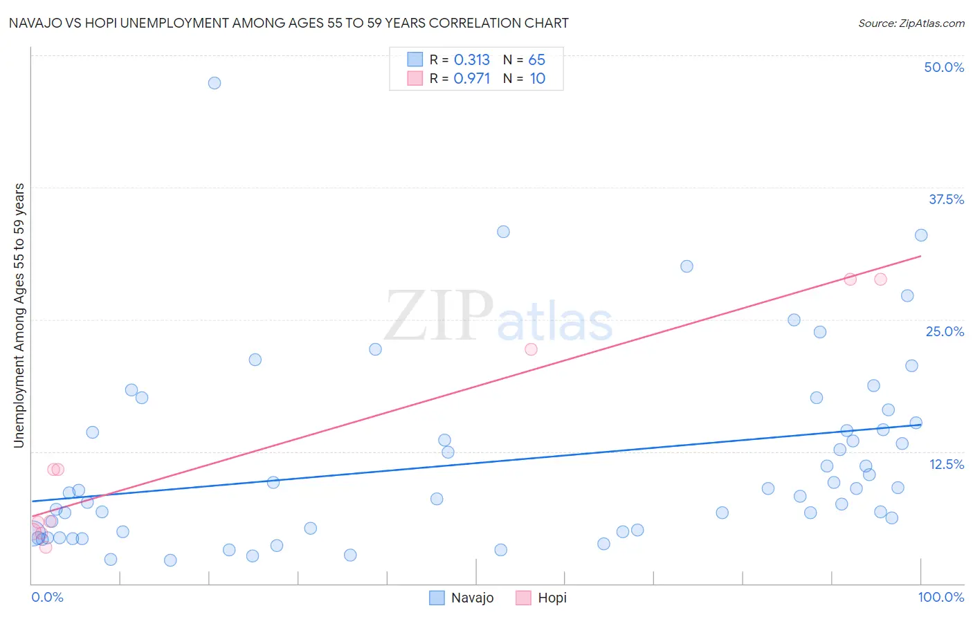 Navajo vs Hopi Unemployment Among Ages 55 to 59 years