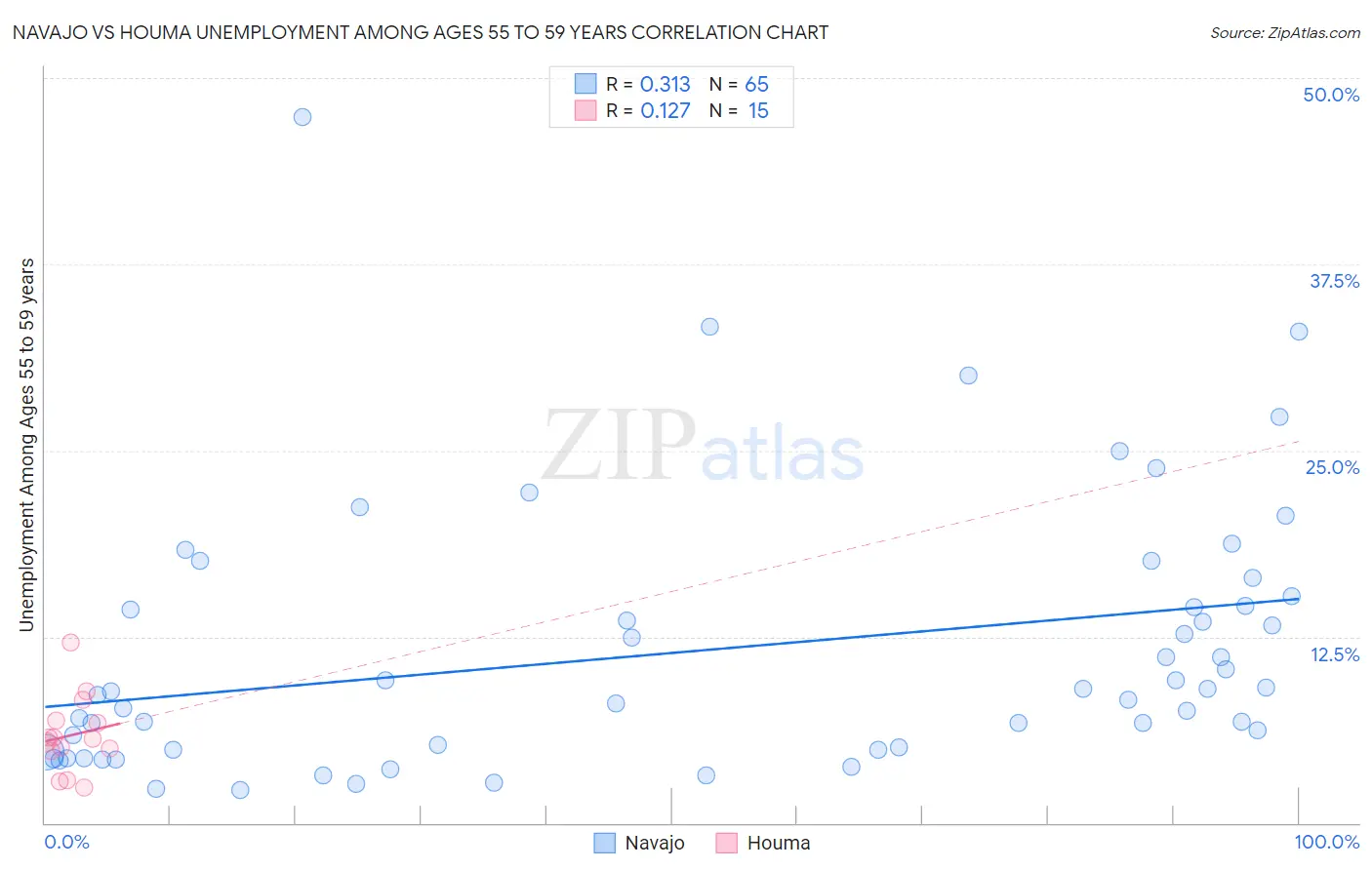 Navajo vs Houma Unemployment Among Ages 55 to 59 years