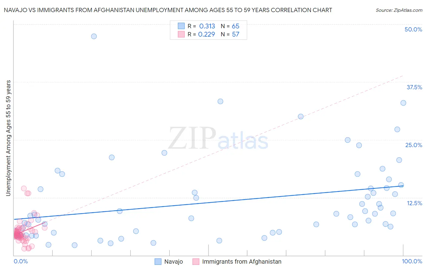 Navajo vs Immigrants from Afghanistan Unemployment Among Ages 55 to 59 years