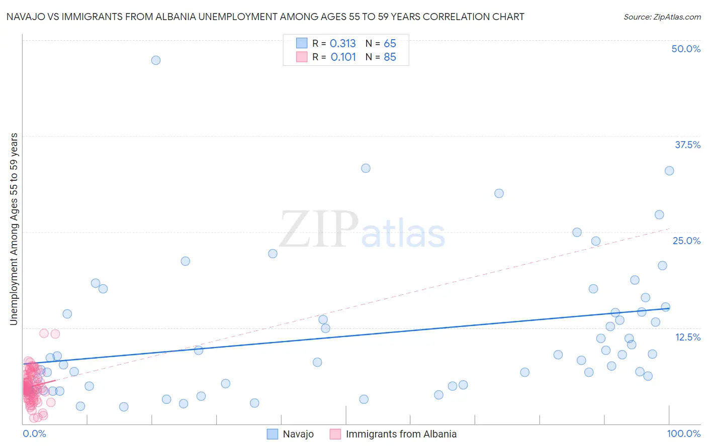 Navajo vs Immigrants from Albania Unemployment Among Ages 55 to 59 years