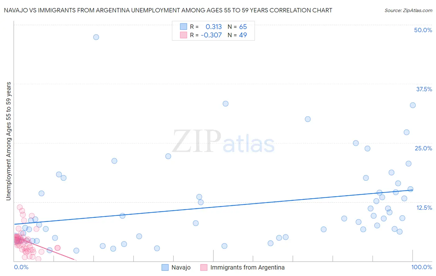 Navajo vs Immigrants from Argentina Unemployment Among Ages 55 to 59 years