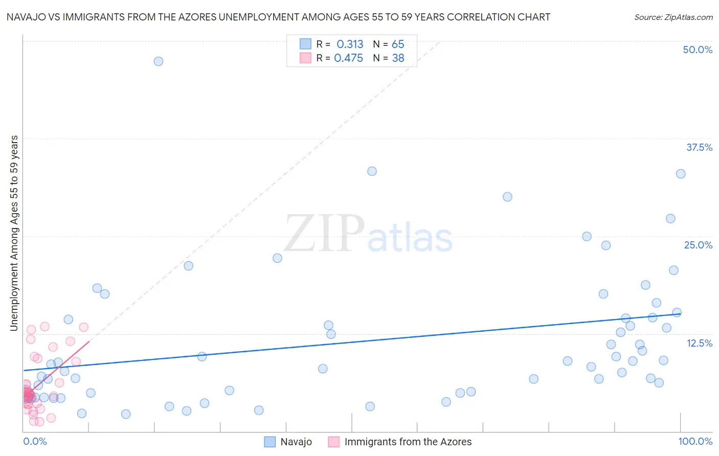 Navajo vs Immigrants from the Azores Unemployment Among Ages 55 to 59 years