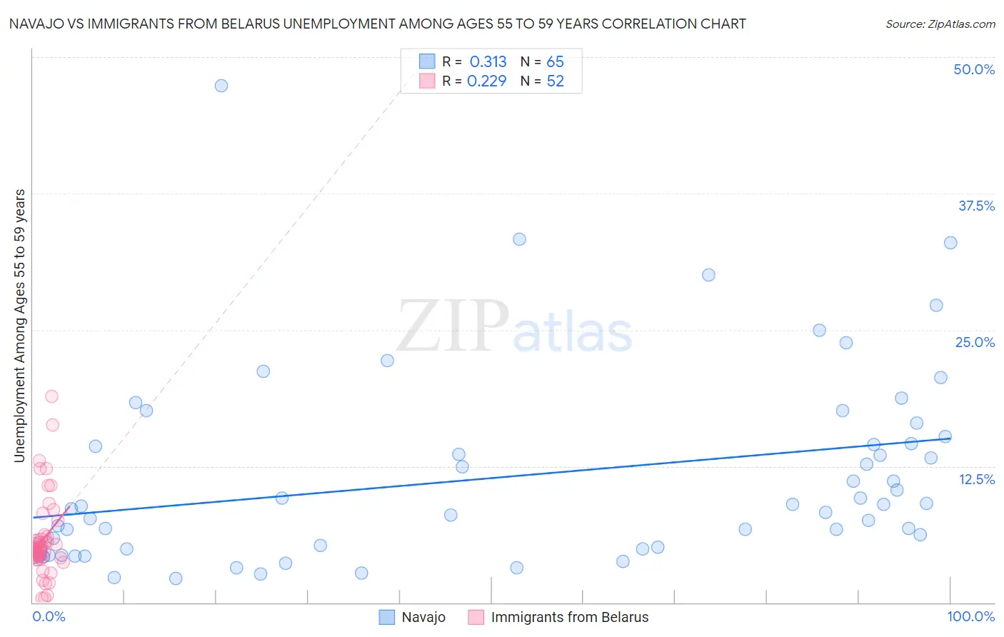 Navajo vs Immigrants from Belarus Unemployment Among Ages 55 to 59 years