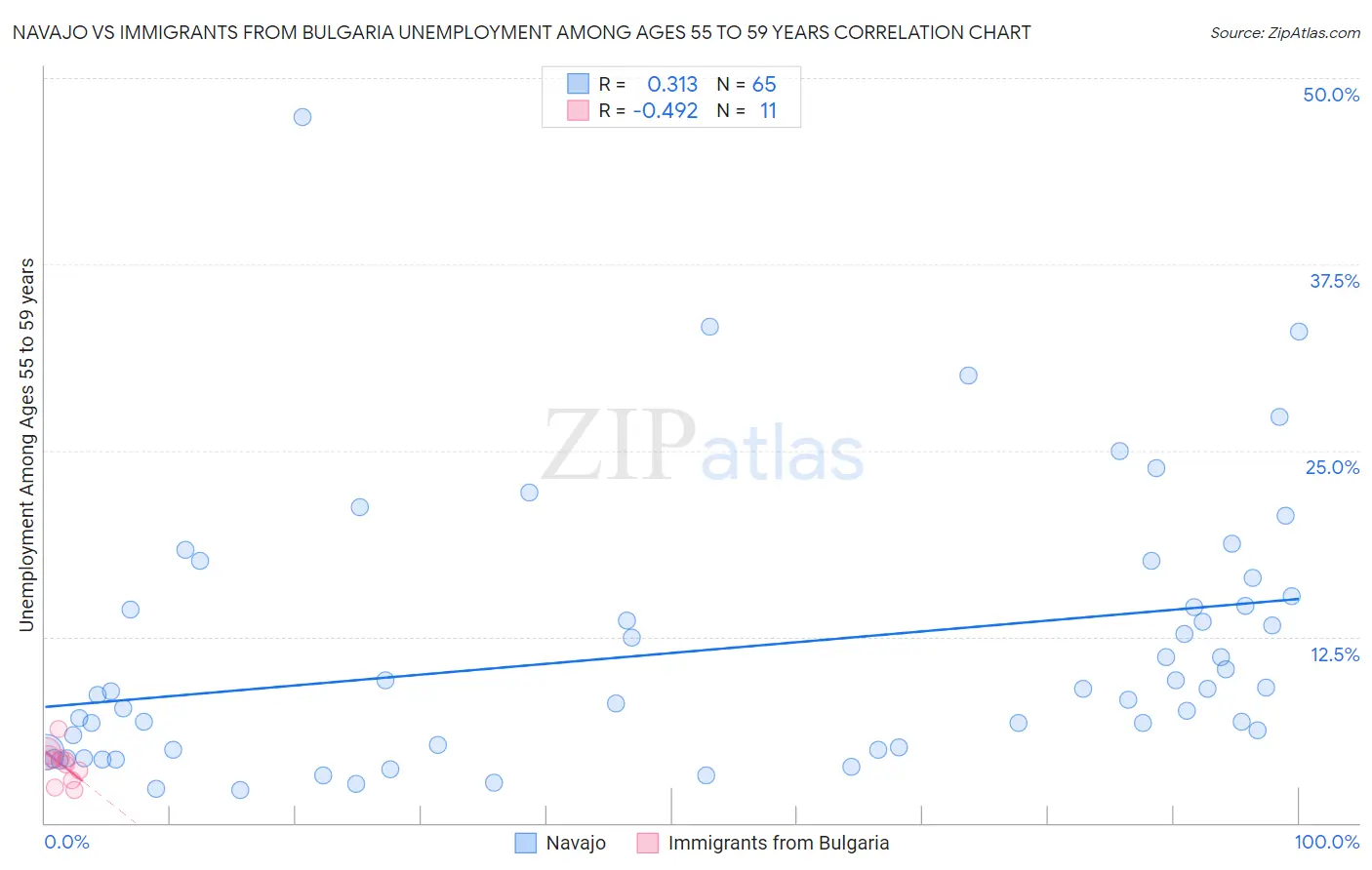 Navajo vs Immigrants from Bulgaria Unemployment Among Ages 55 to 59 years