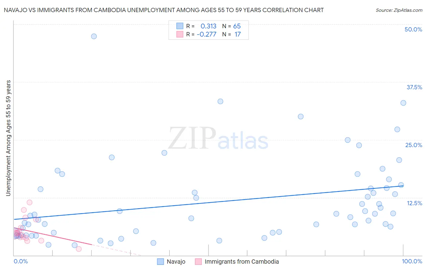 Navajo vs Immigrants from Cambodia Unemployment Among Ages 55 to 59 years
