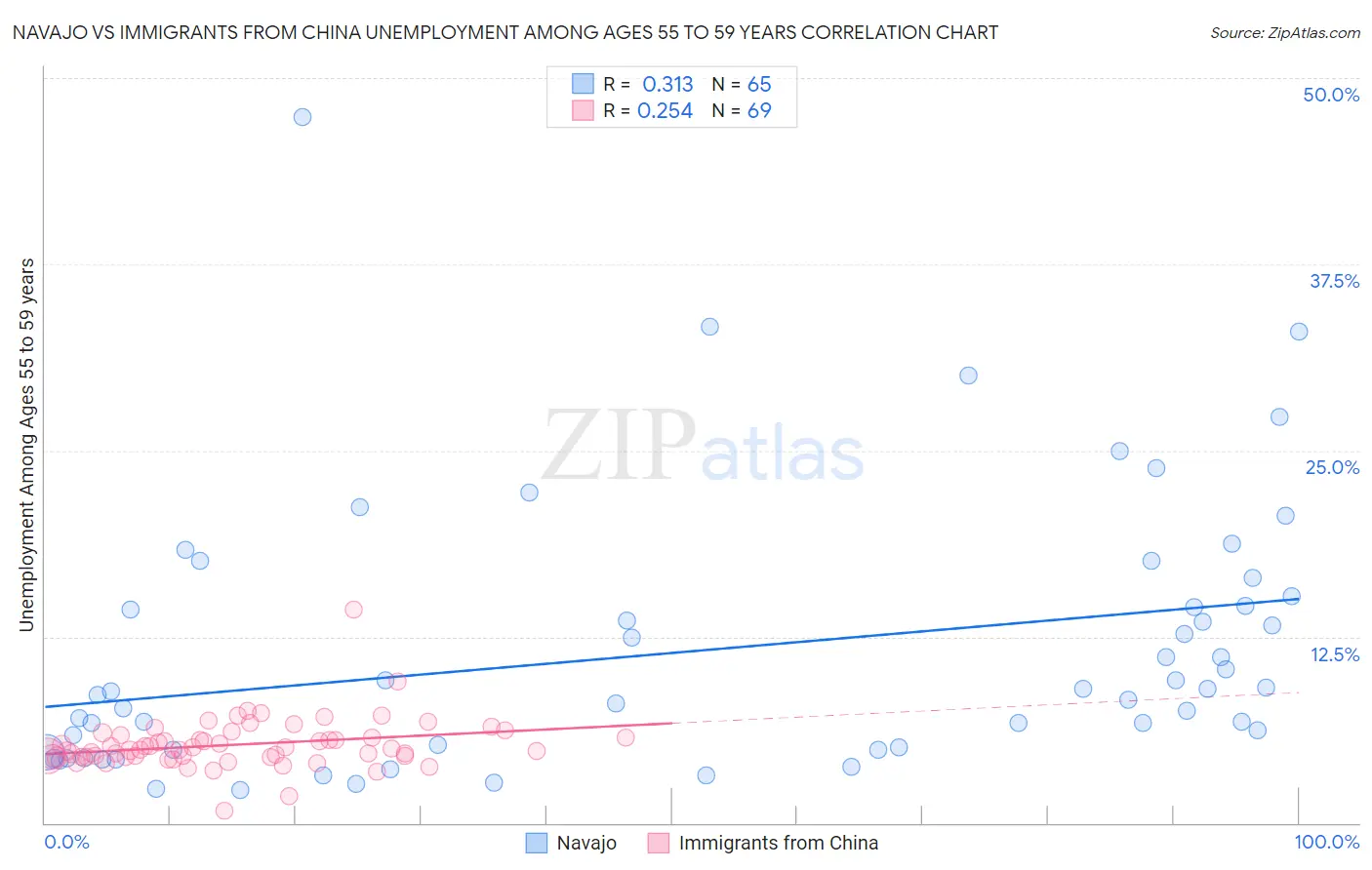 Navajo vs Immigrants from China Unemployment Among Ages 55 to 59 years