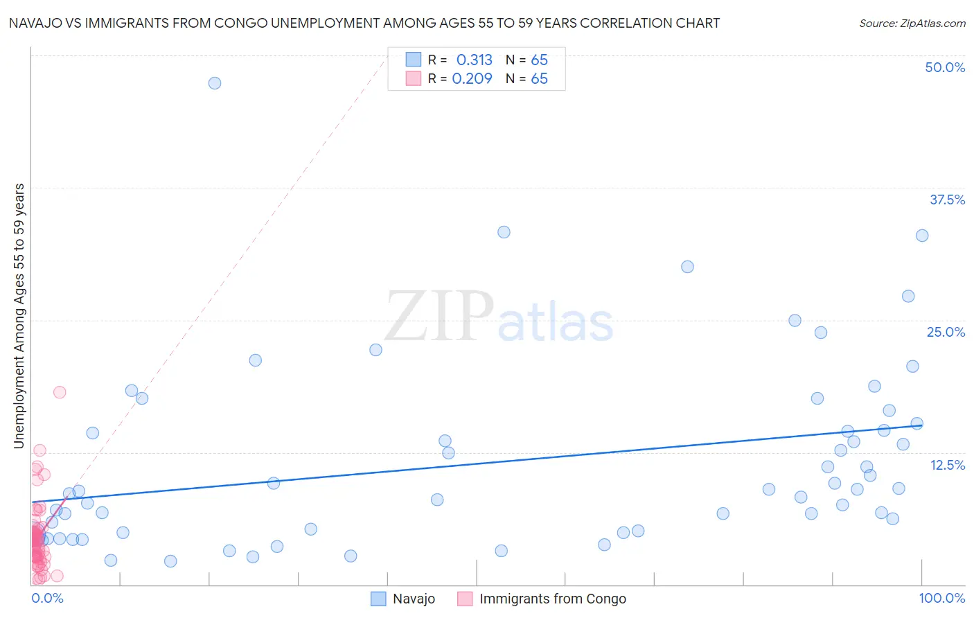 Navajo vs Immigrants from Congo Unemployment Among Ages 55 to 59 years