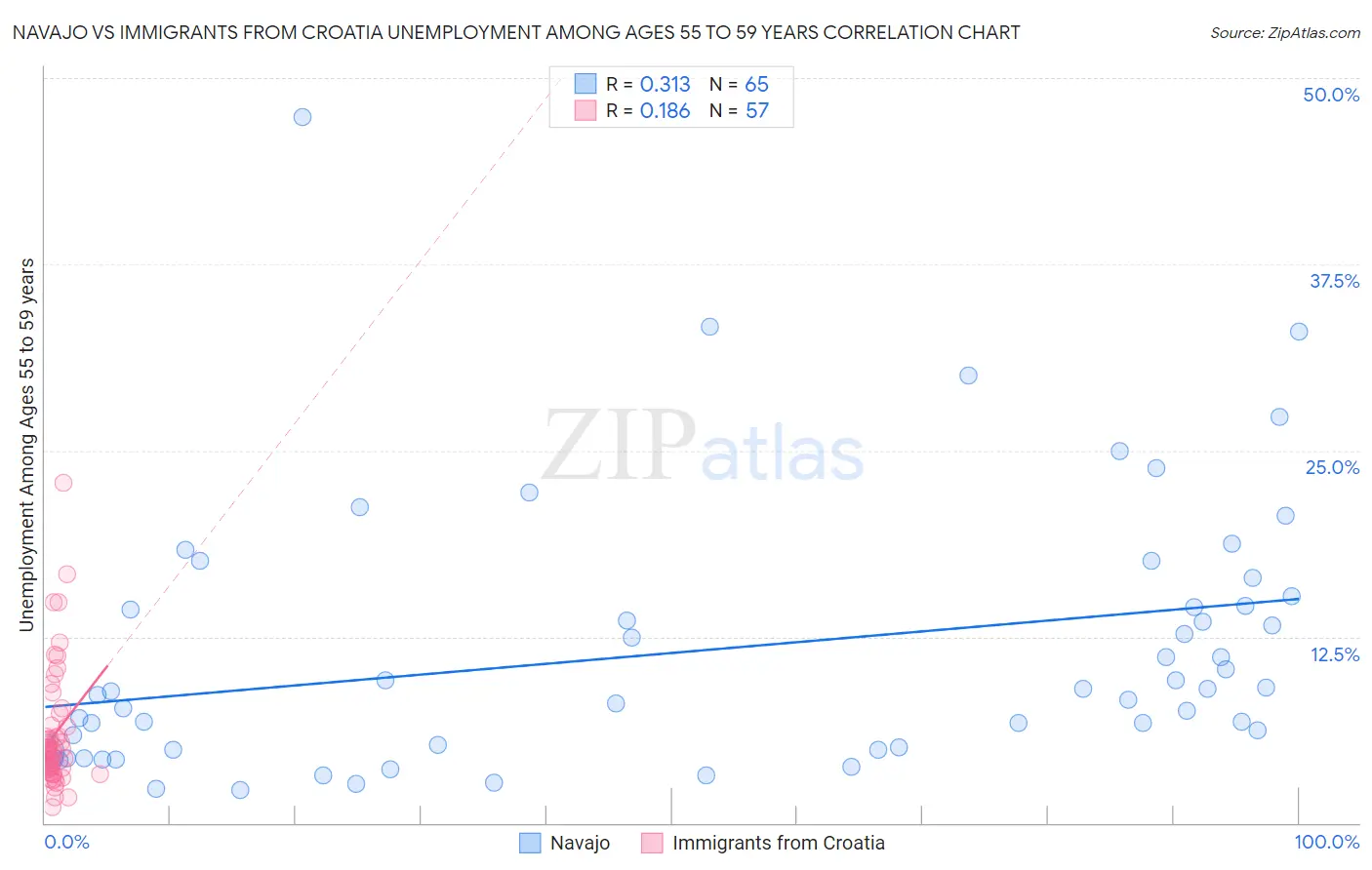 Navajo vs Immigrants from Croatia Unemployment Among Ages 55 to 59 years