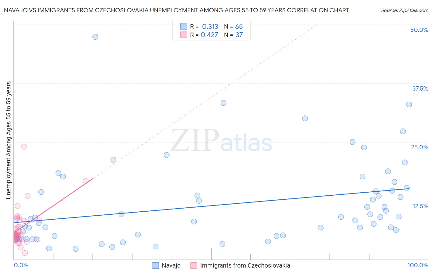 Navajo vs Immigrants from Czechoslovakia Unemployment Among Ages 55 to 59 years
