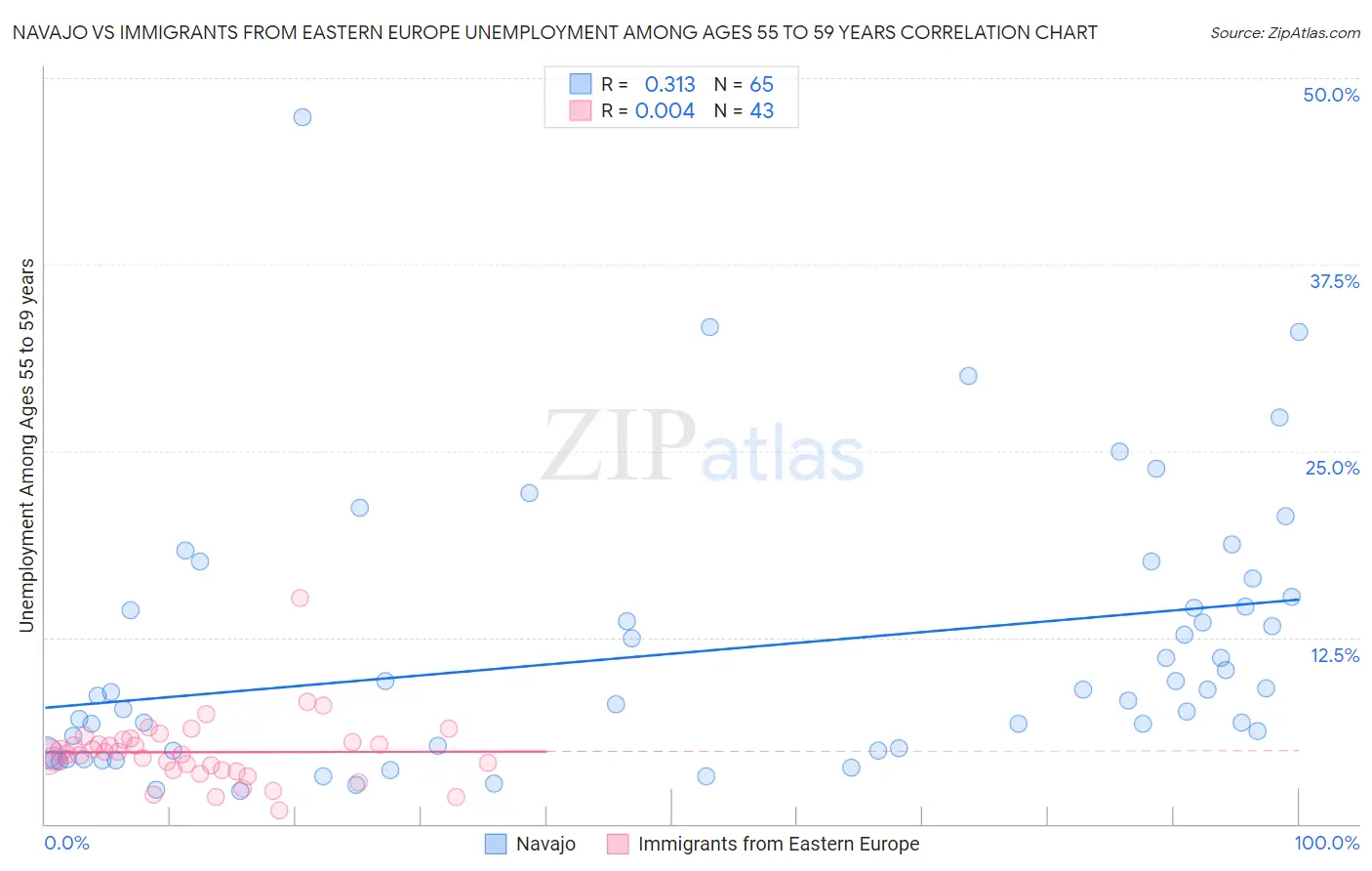 Navajo vs Immigrants from Eastern Europe Unemployment Among Ages 55 to 59 years