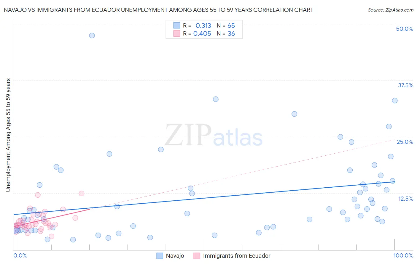 Navajo vs Immigrants from Ecuador Unemployment Among Ages 55 to 59 years