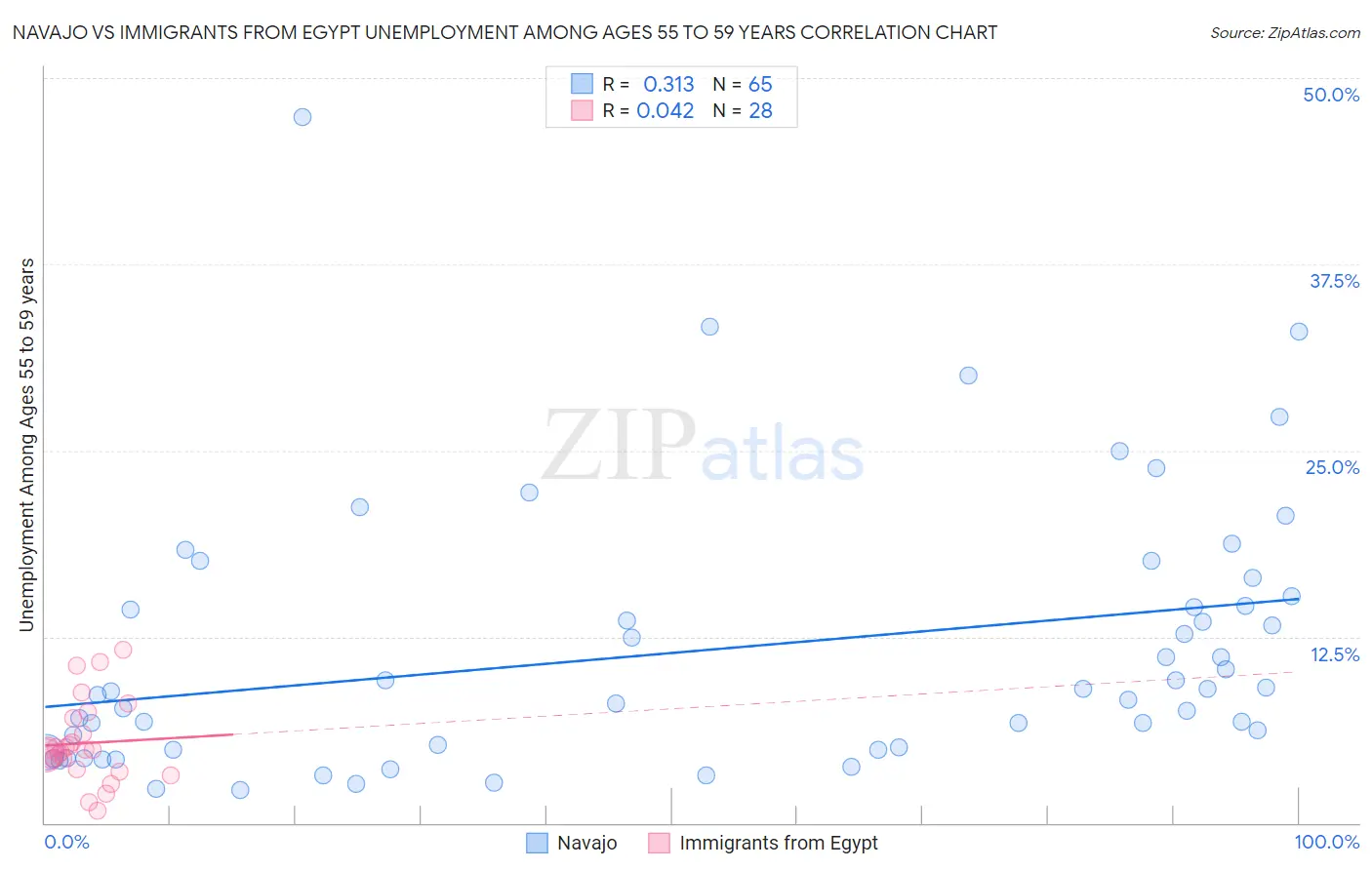 Navajo vs Immigrants from Egypt Unemployment Among Ages 55 to 59 years