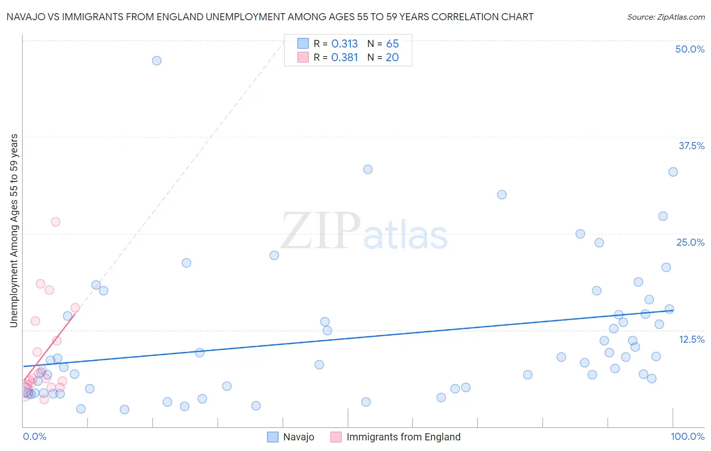 Navajo vs Immigrants from England Unemployment Among Ages 55 to 59 years