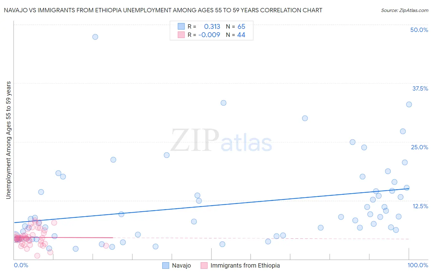 Navajo vs Immigrants from Ethiopia Unemployment Among Ages 55 to 59 years