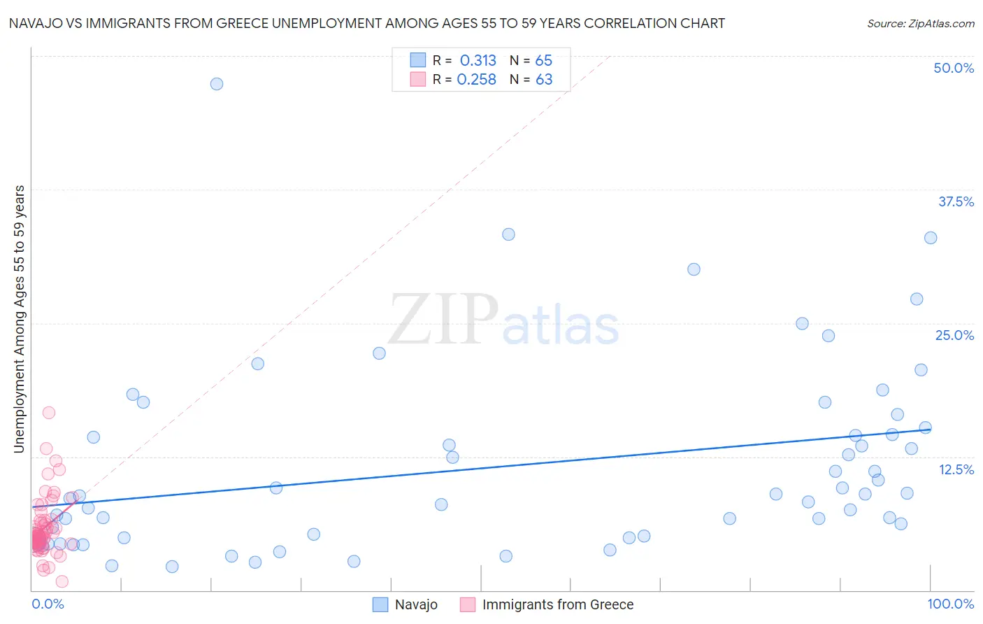 Navajo vs Immigrants from Greece Unemployment Among Ages 55 to 59 years