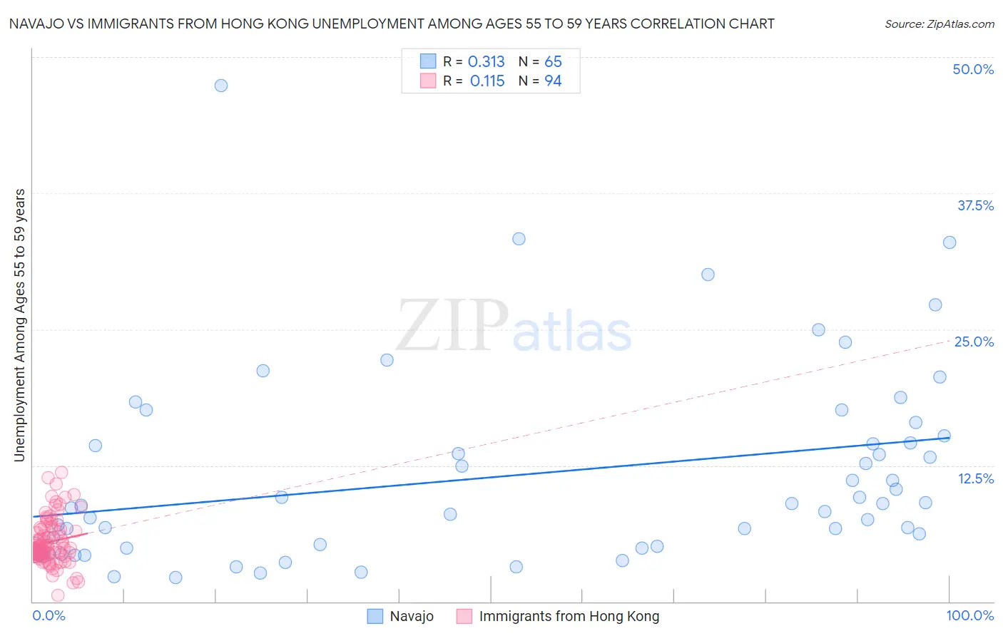 Navajo vs Immigrants from Hong Kong Unemployment Among Ages 55 to 59 years