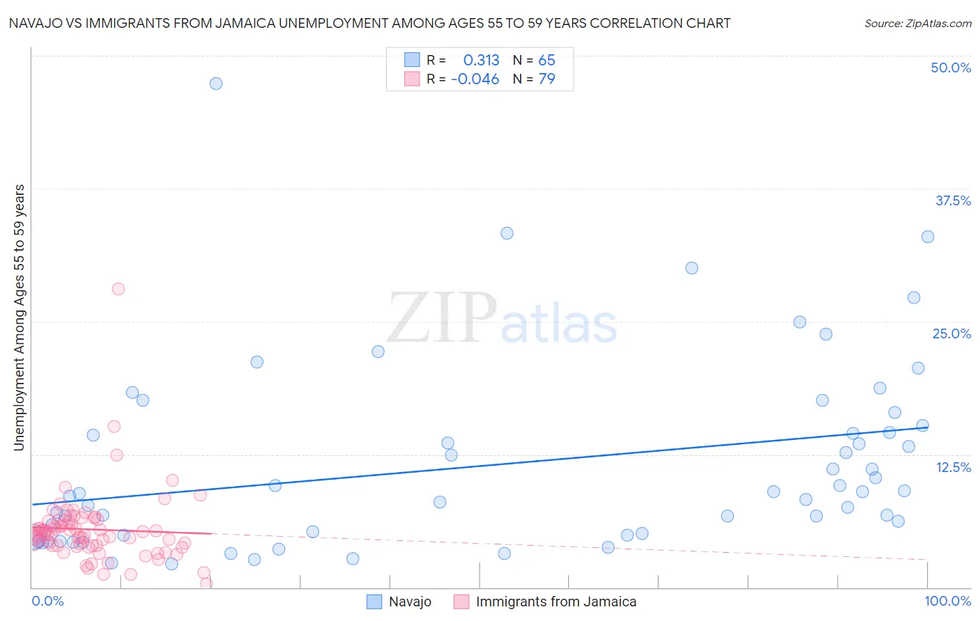 Navajo vs Immigrants from Jamaica Unemployment Among Ages 55 to 59 years