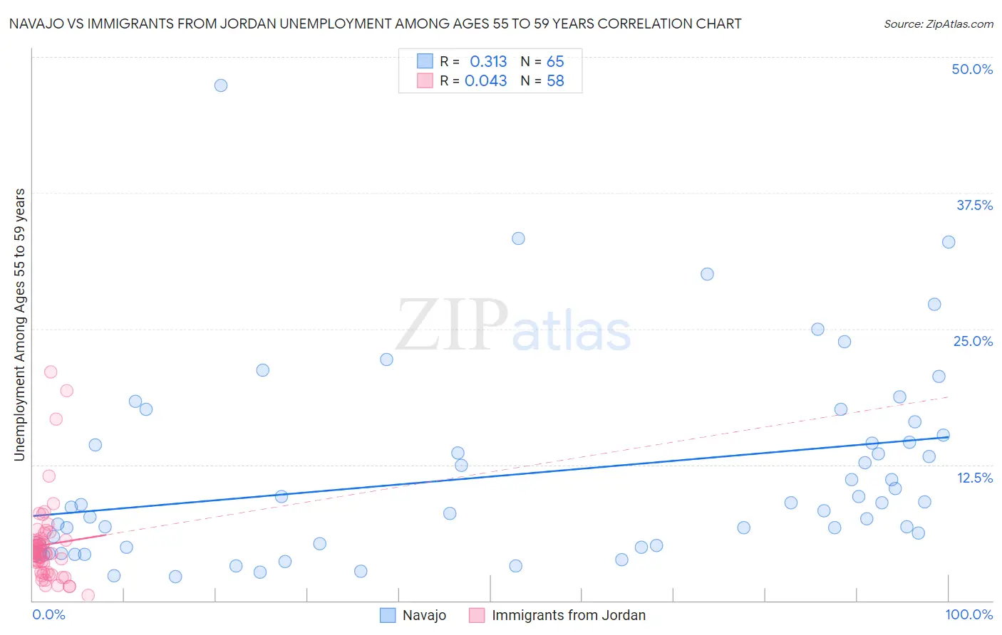 Navajo vs Immigrants from Jordan Unemployment Among Ages 55 to 59 years