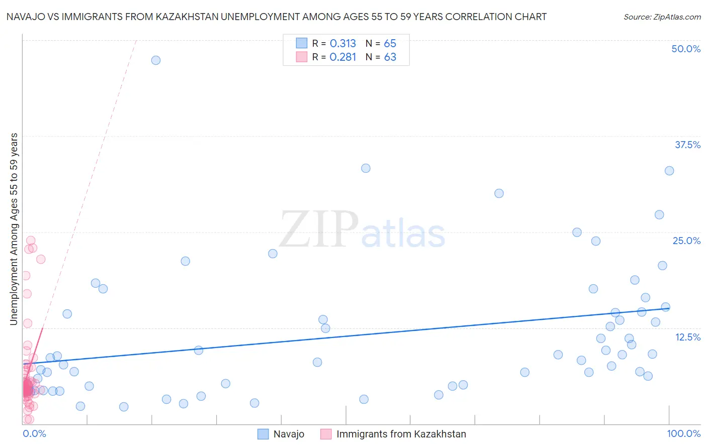 Navajo vs Immigrants from Kazakhstan Unemployment Among Ages 55 to 59 years