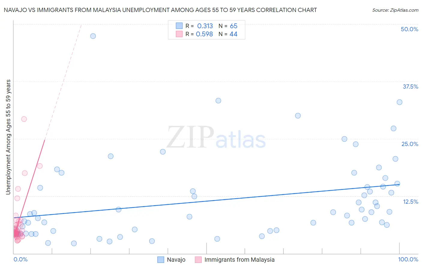 Navajo vs Immigrants from Malaysia Unemployment Among Ages 55 to 59 years