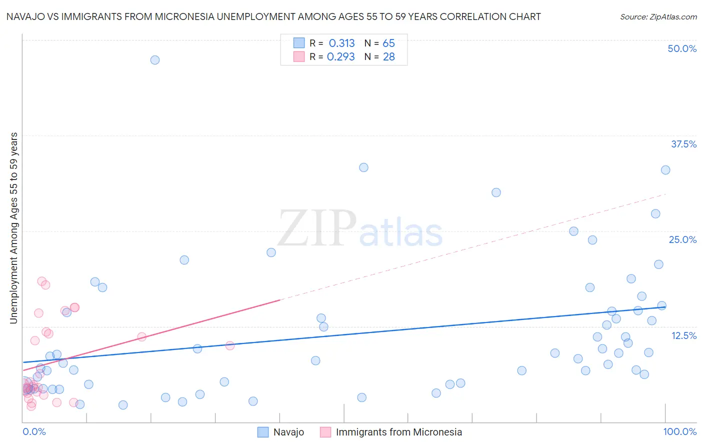 Navajo vs Immigrants from Micronesia Unemployment Among Ages 55 to 59 years