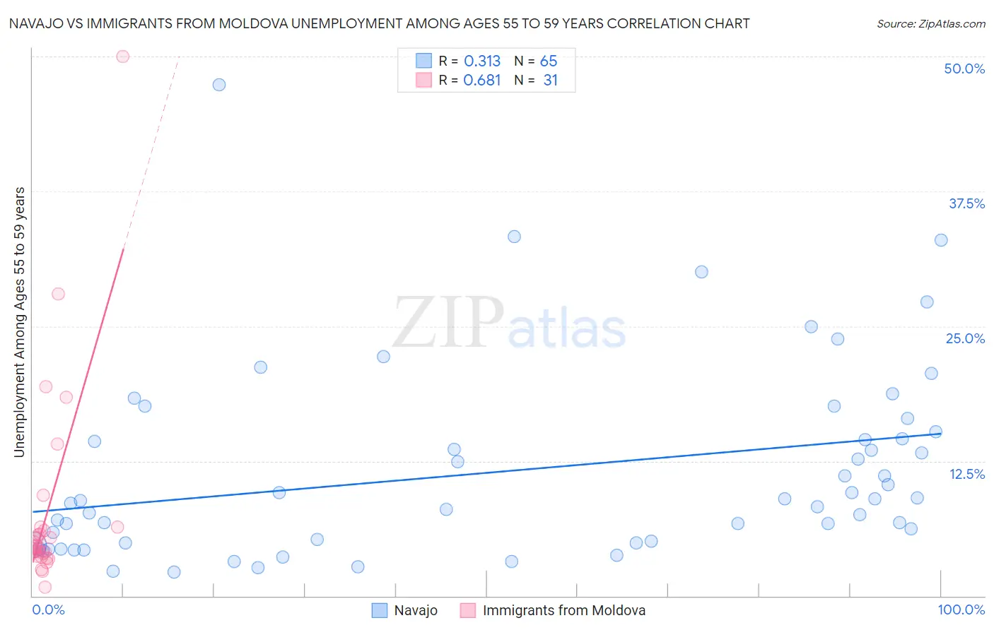 Navajo vs Immigrants from Moldova Unemployment Among Ages 55 to 59 years