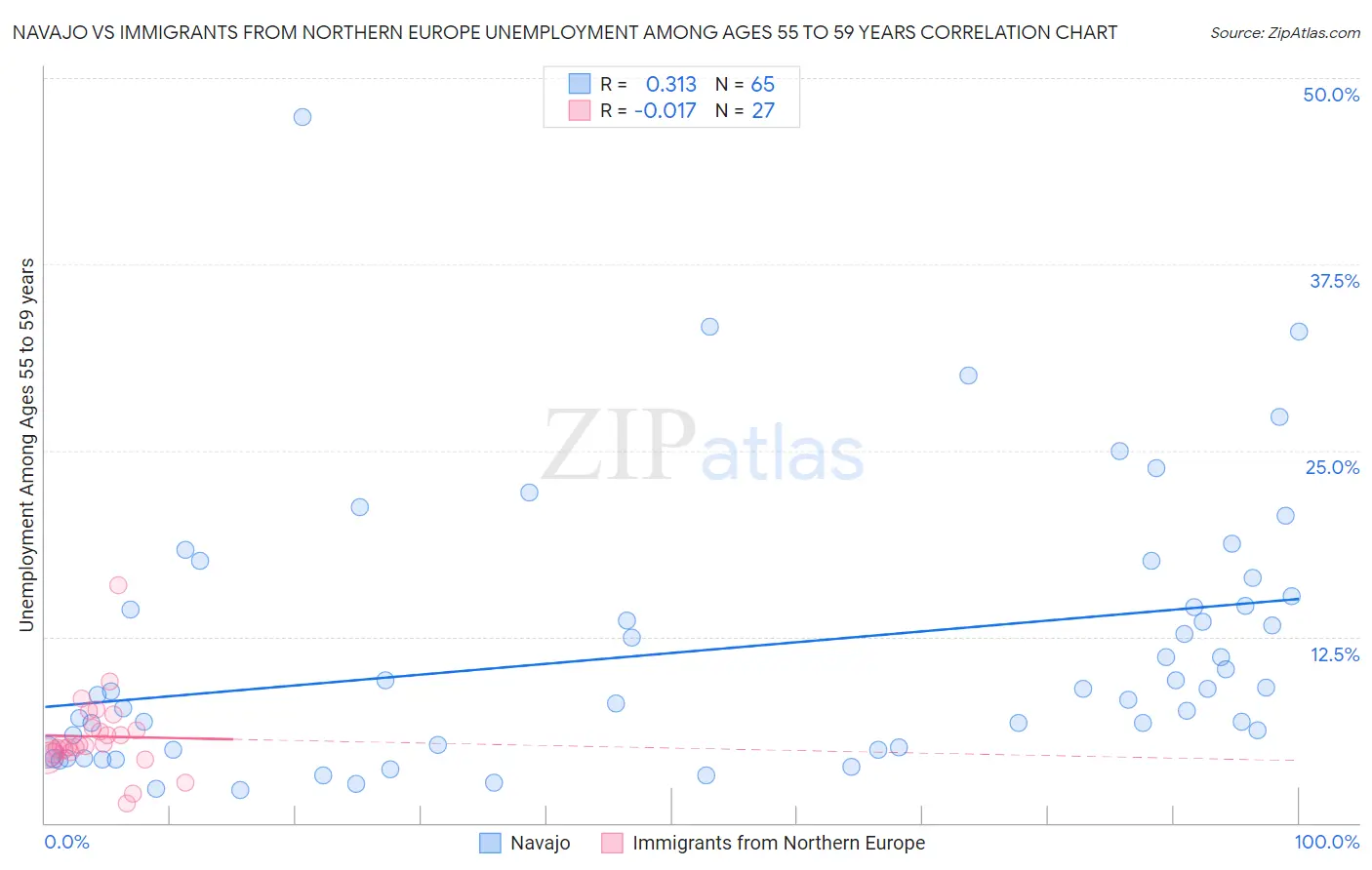 Navajo vs Immigrants from Northern Europe Unemployment Among Ages 55 to 59 years