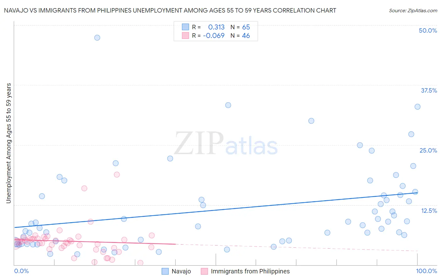 Navajo vs Immigrants from Philippines Unemployment Among Ages 55 to 59 years