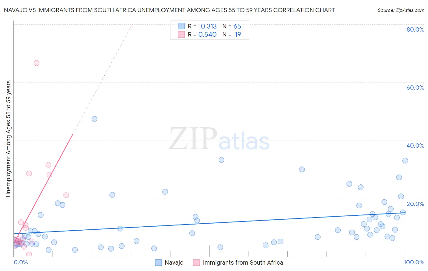 Navajo vs Immigrants from South Africa Unemployment Among Ages 55 to 59 years