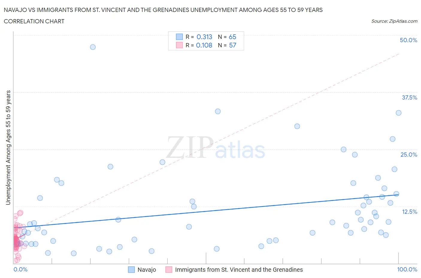 Navajo vs Immigrants from St. Vincent and the Grenadines Unemployment Among Ages 55 to 59 years