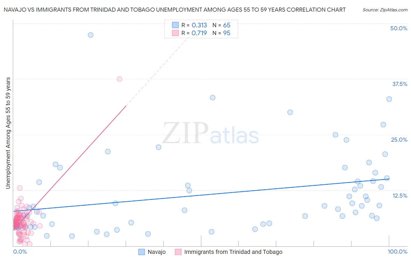 Navajo vs Immigrants from Trinidad and Tobago Unemployment Among Ages 55 to 59 years